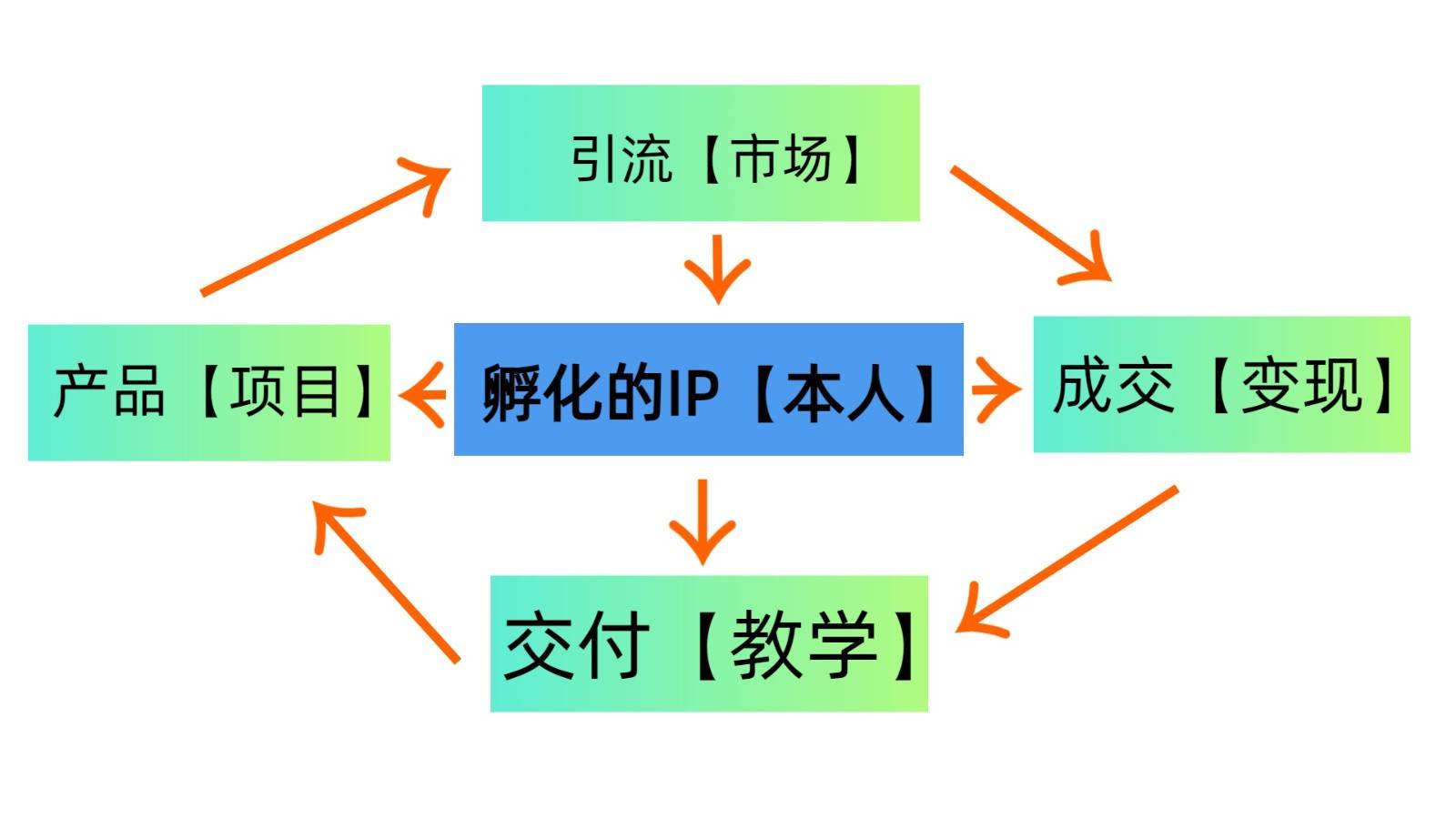 图片[2]-普通人如何通过知识付费“卖项目”年入“百万”，IP合伙人精品课程，黑科技暴力引流-时光论坛