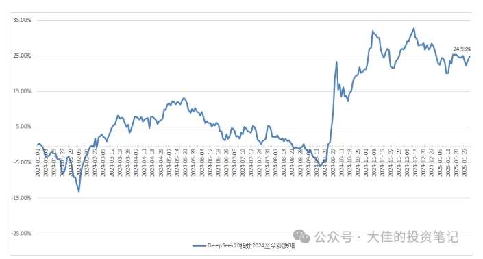 图片[5]-付费文章：吊打97%的权益基金，实操详解：如何利用deepseek来选出一个年化15.55%的大牛股组合?-时光论坛